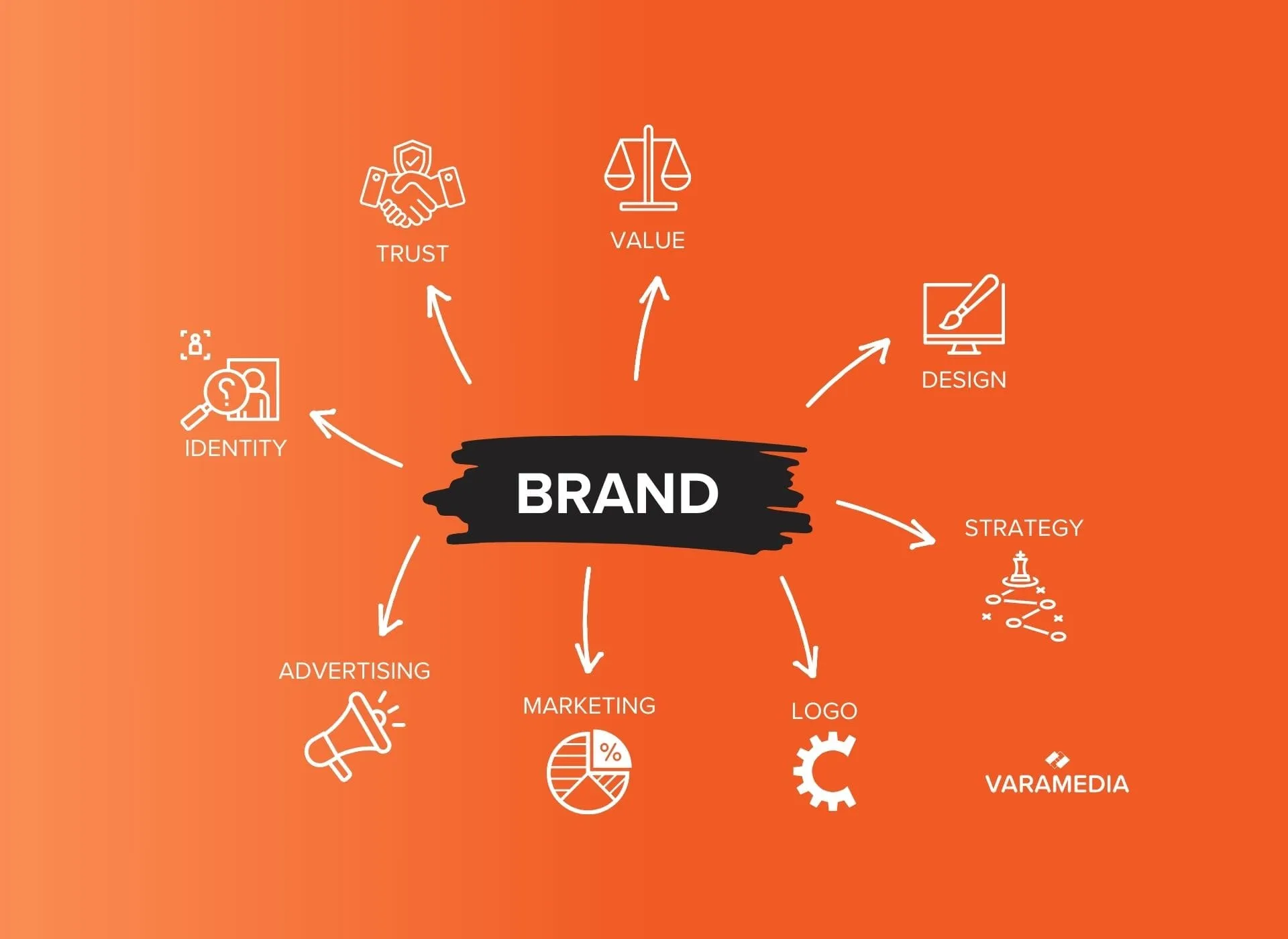 Onderdelen van B2B branding